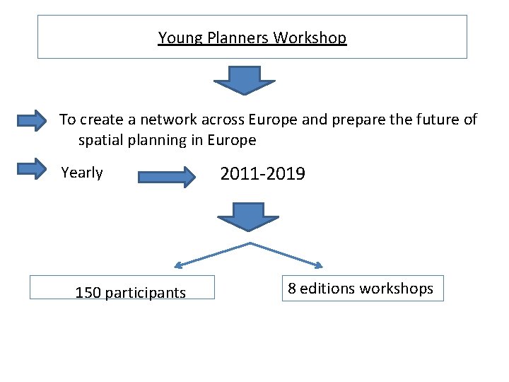 Young Planners Workshop To create a network across Europe and prepare the future of