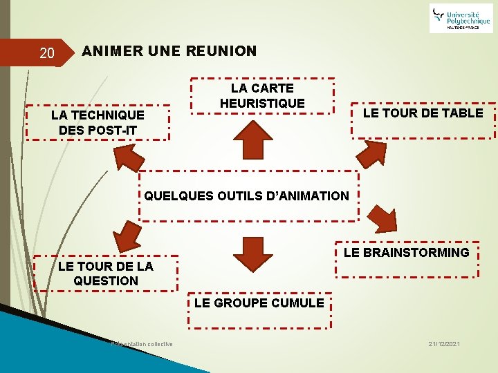 20 ANIMER UNE REUNION LA TECHNIQUE DES POST-IT LA CARTE HEURISTIQUE LE TOUR DE