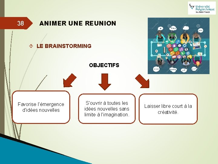 38 ANIMER UNE REUNION LE BRAINSTORMING OBJECTIFS Favorise l’émergence d’idées nouvelles S’ouvrir à toutes