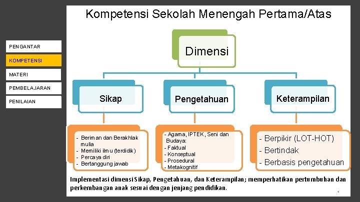 Kompetensi Sekolah Menengah Pertama/Atas KEBIJAKAN K-13 PENGANTAR Dimensi KOMPETENSI PENILAIAN MATERI PENDAMPINGAN PEMBELAJARAN PENILAIAN