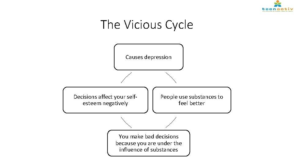 The Vicious Cycle Causes depression Decisions affect your selfesteem negatively People use substances to