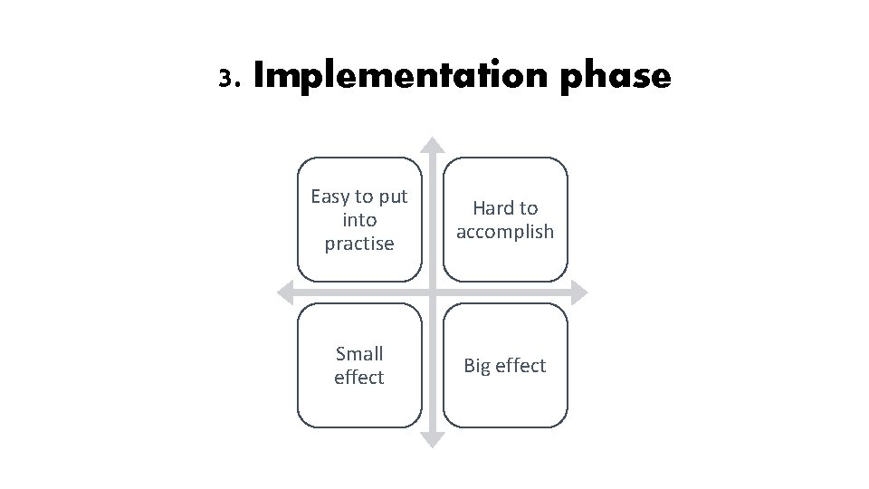 3. Implementation phase Easy to put into practise Hard to accomplish Small effect Big