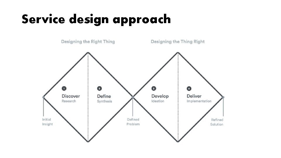 Service design approach 