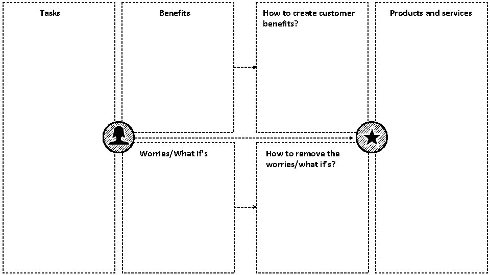 Tasks TEHTÄVÄT Benefits HYÖDYT MURHEETif’s Worries/What How to create customer HYÖDYN TUOTTAJAT benefits? MURHEEN
