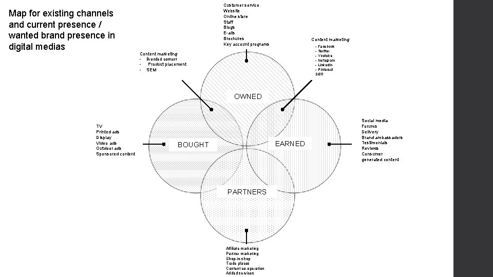 Verkkopalvelu Map for existing channels and current presence / wanted brand presence in digital