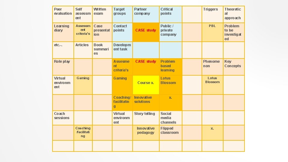 Peer Self Written evaluation assessm exam ent Target groups Learning diary Assessm ent criteria's