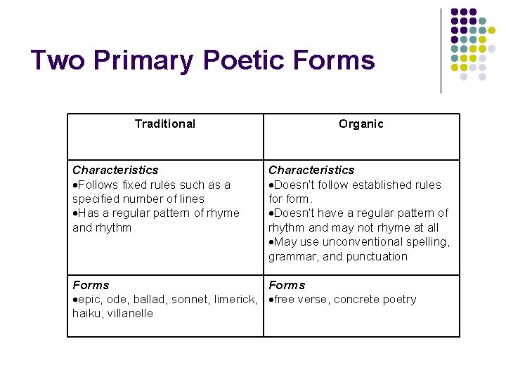 Two Primary Poetic Forms Traditional Characteristics Follows fixed rules such as a specified number