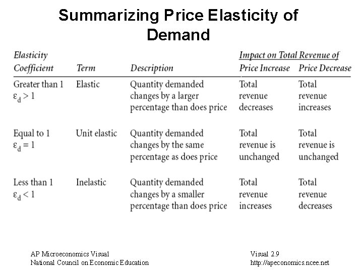 Summarizing Price Elasticity of Demand AP Microeconomics Visual National Council on Economic Education Visual