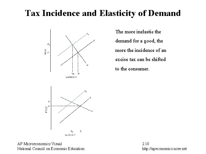 Tax Incidence and Elasticity of Demand The more inelastic the demand for a good,
