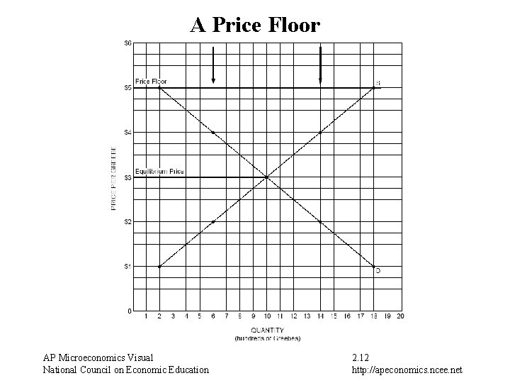 A Price Floor AP Microeconomics Visual National Council on Economic Education 2. 12 http: