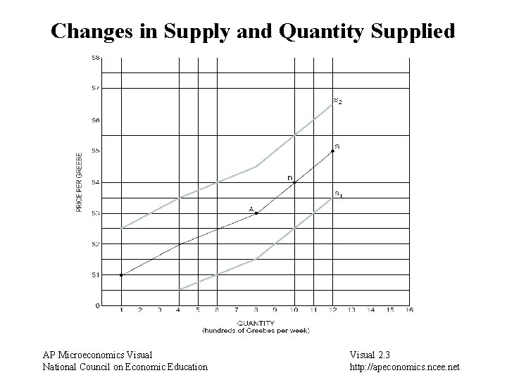 Changes in Supply and Quantity Supplied AP Microeconomics Visual National Council on Economic Education