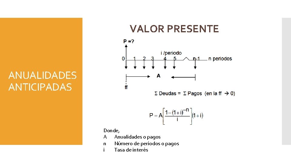 VALOR PRESENTE ANUALIDADES ANTICIPADAS Donde, A Anualidades o pagos n Número de periodos o