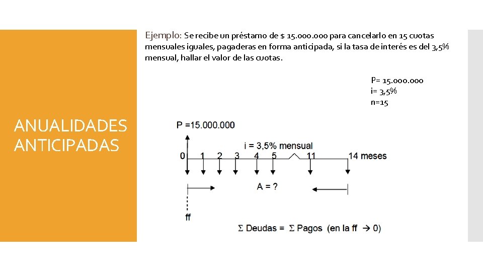 Ejemplo: Se recibe un préstamo de $ 15. 000 para cancelarlo en 15 cuotas