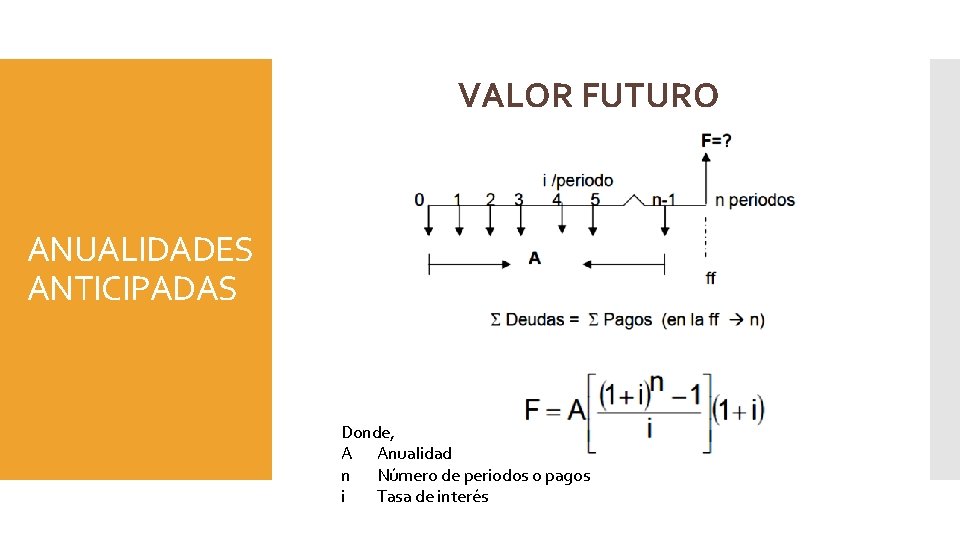 VALOR FUTURO ANUALIDADES ANTICIPADAS Donde, A Anualidad n Número de periodos o pagos i