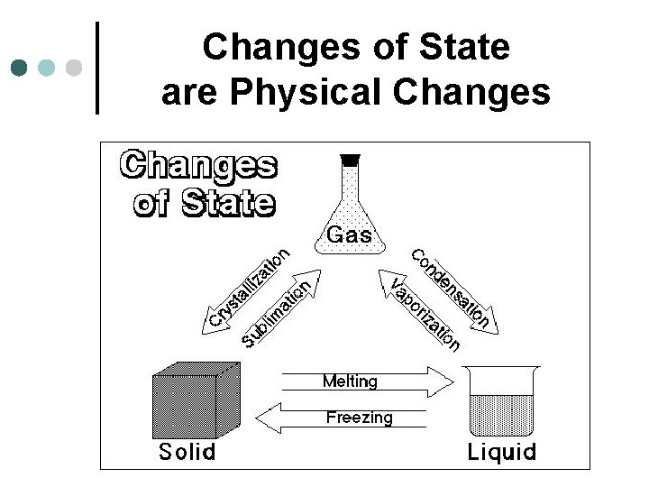 Changes of State are Physical Changes 