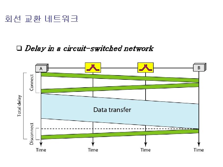 회선 교환 네트워크 q Delay in a circuit-switched network 14 