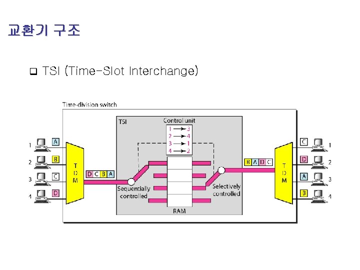 교환기 구조 q TSI (Time-Slot Interchange) 47 