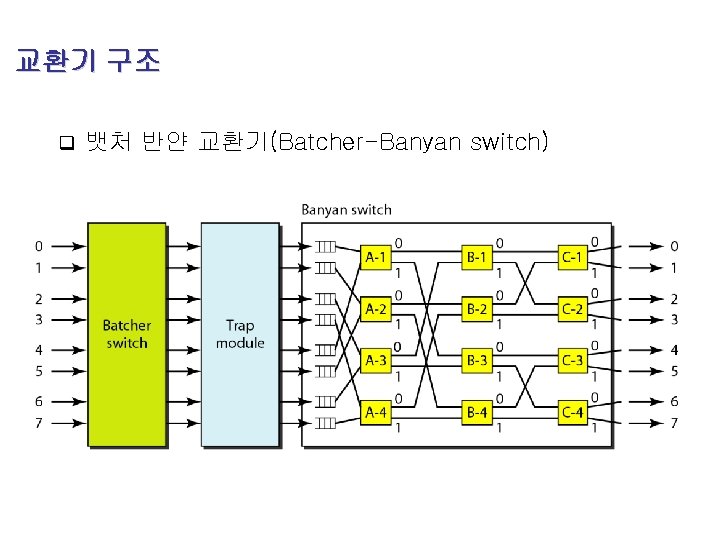 교환기 구조 q 뱃처 반얀 교환기(Batcher-Banyan switch) 54 