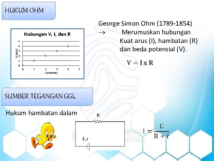 HUKUM OHM George Simon Ohm (1789 -1854) Merumuskan hubungan Kuat arus (I), hambatan (R)