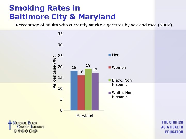 Smoking Rates in Baltimore City & Maryland Percentage of adults who currently smoke cigarettes