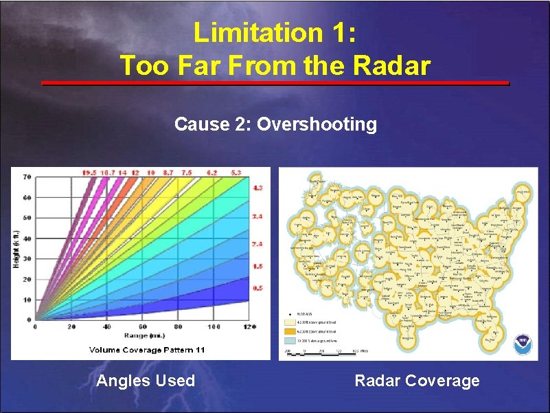 Limitation 1: Too Far From the Radar Cause 2: Overshooting Angles Used Radar Coverage