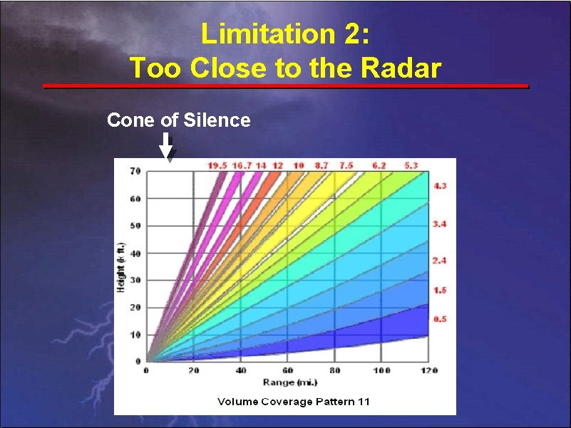 Limitation 2: Too Close to the Radar Cone of Silence 