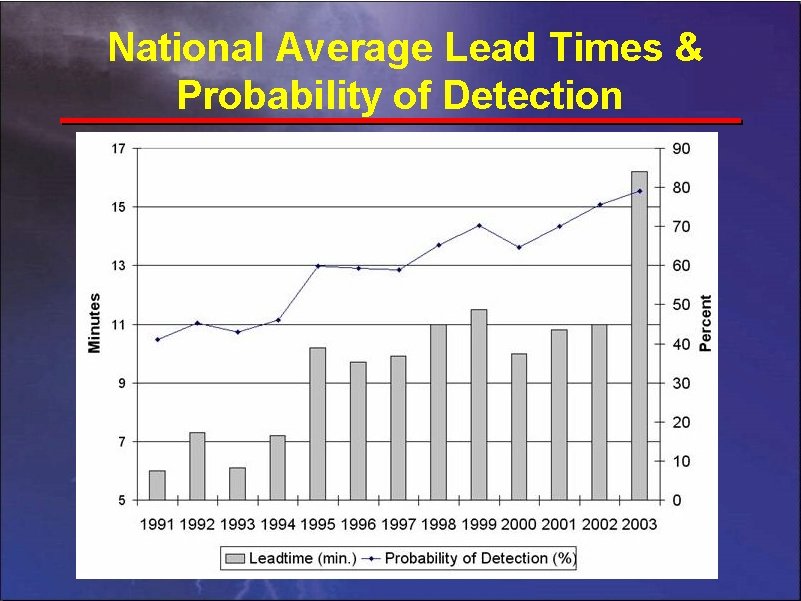 National Average Lead Times & Probability of Detection 