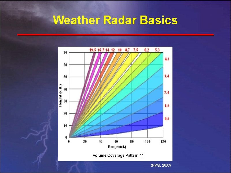 Weather Radar Basics (NWS, 2003) 