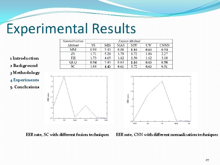 Experimental Results 1 Introduction 2 Background 3 Methodology 4 Experiments 5. Conclusions EER rate,