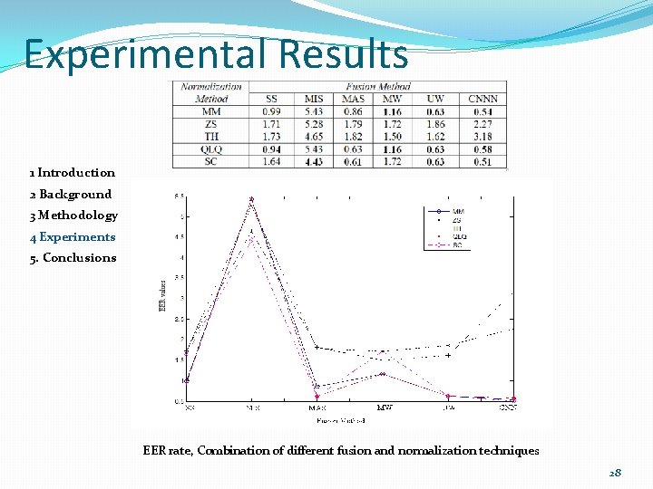 Experimental Results 1 Introduction 2 Background 3 Methodology 4 Experiments 5. Conclusions EER rate,