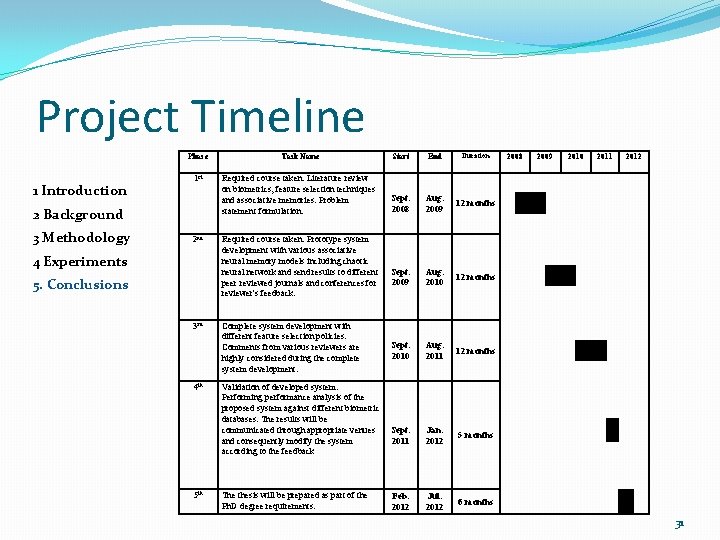 Project Timeline 1 Introduction Phase Task Name Start End Duration 1 st Required course