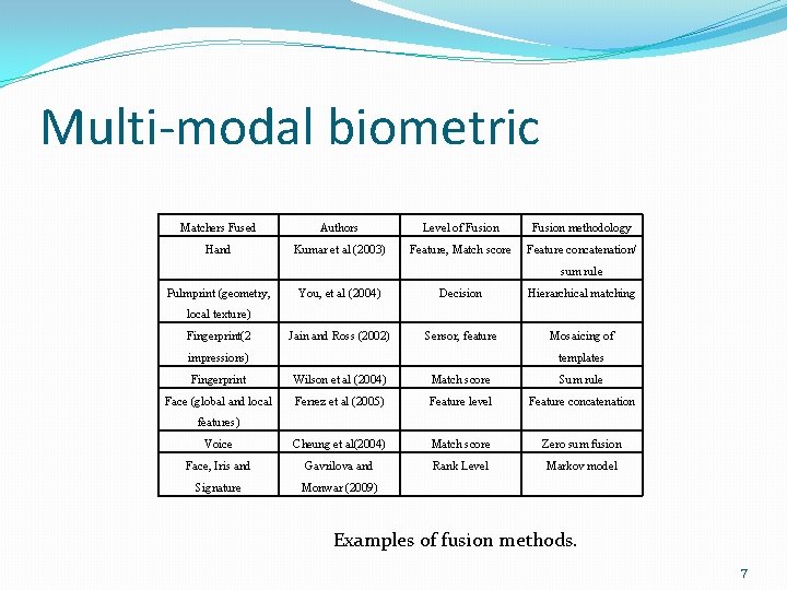 Multi-modal biometric Matchers Fused Authors Level of Fusion methodology Hand Kumar et al (2003)