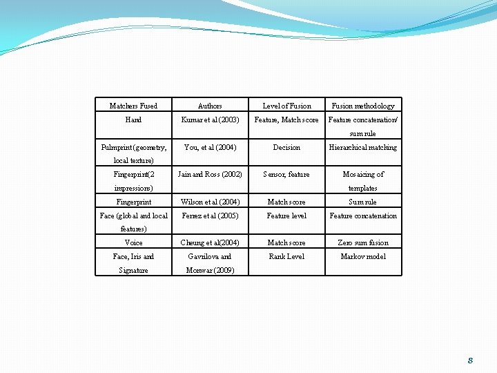 Matchers Fused Authors Level of Fusion methodology Hand Kumar et al (2003) Feature, Match