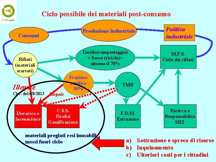 Ciclo possibile dei materiali post-consumo Produzione industriale Consumi Umido(compostaggio) + Secco (riciclo)= almeno il