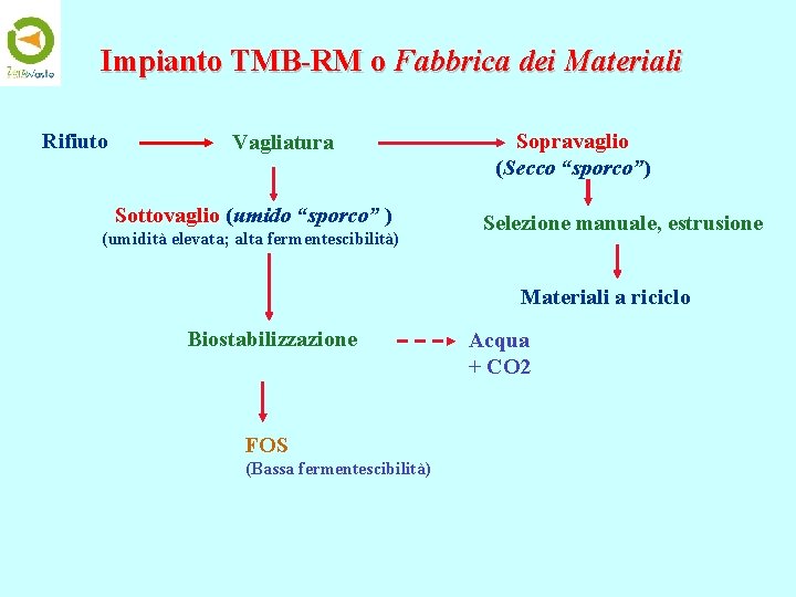 Impianto TMB-RM o Fabbrica dei Materiali Rifiuto Vagliatura Sottovaglio (umido “sporco” ) (umidità elevata;