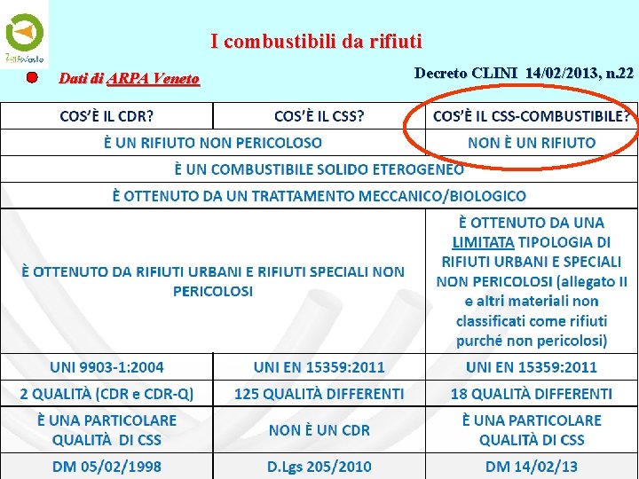 I combustibili da rifiuti Dati di ARPA Veneto Decreto CLINI 14/02/2013, n. 22 