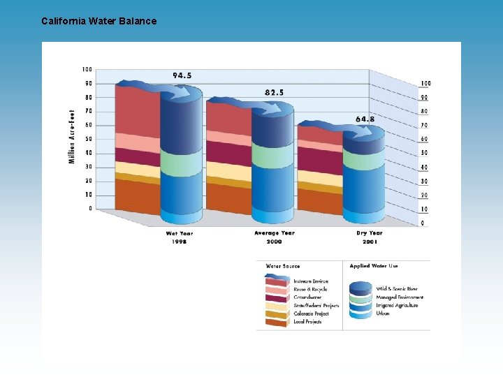 California Water Balance 