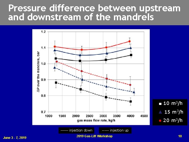 Pressure difference between upstream and downstream of the mandrels ■ 10 m 3/h ▲