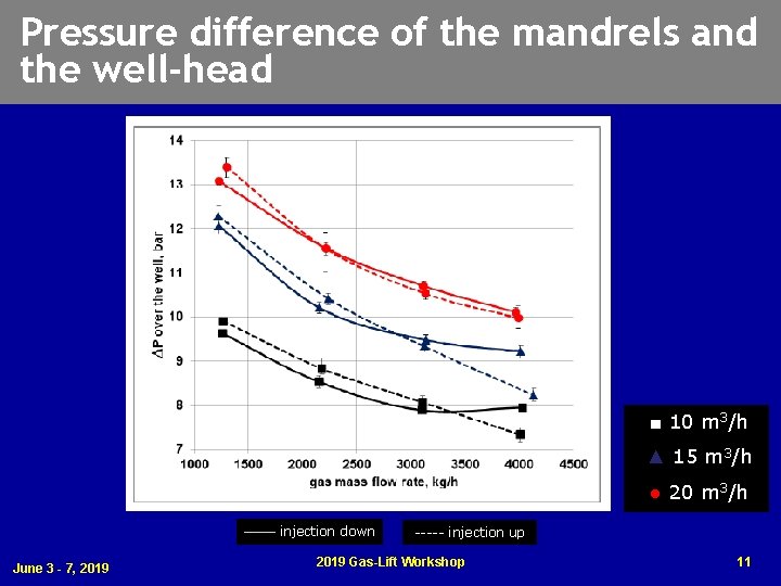 Pressure difference of the mandrels and the well-head ■ 10 m 3/h ▲ 15