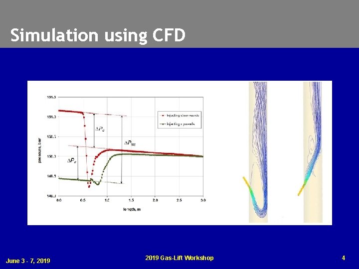 Simulation using CFD June 3 - 7, 2019 Gas-Lift Workshop 4 