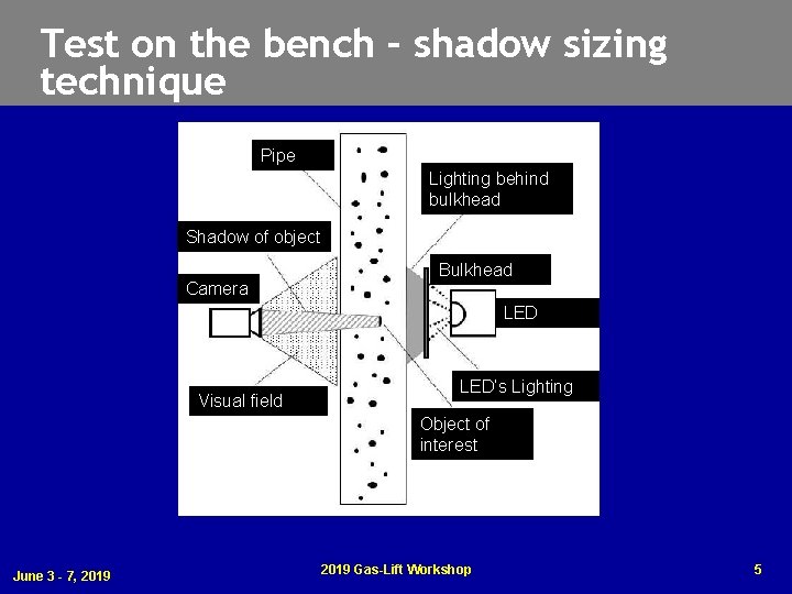 Test on the bench – shadow sizing technique Pipe Lighting behind bulkhead Shadow of