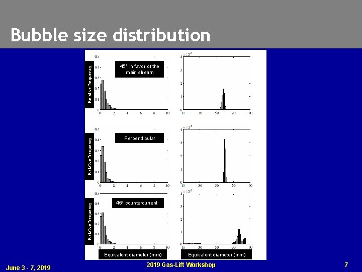 Relative frequency Bubble size distribution 45 in favor of the main stream Perpendicular 45