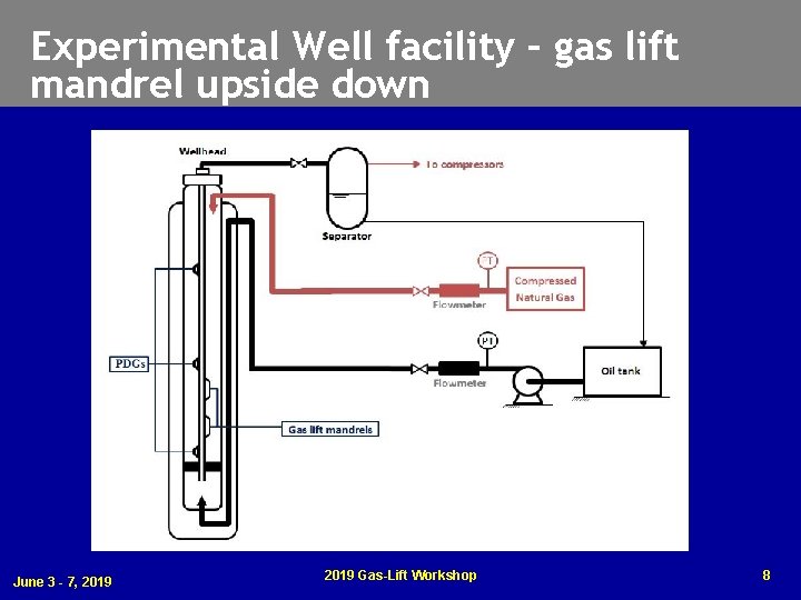 Experimental Well facility – gas lift mandrel upside down June 3 - 7, 2019