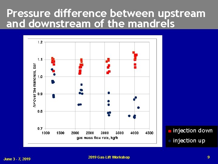 Pressure difference between upstream and downstream of the mandrels ■ injection down ● injection