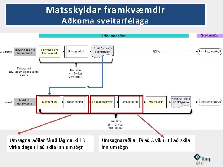 Matsskyldar framkvæmdir Aðkoma sveitarfélaga Umsagnaraðilar fá að lágmarki 10 virka daga til að skila