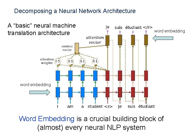 Decomposing a Neural Network Architecture A “basic” neural machine translation architecture word embedding Word