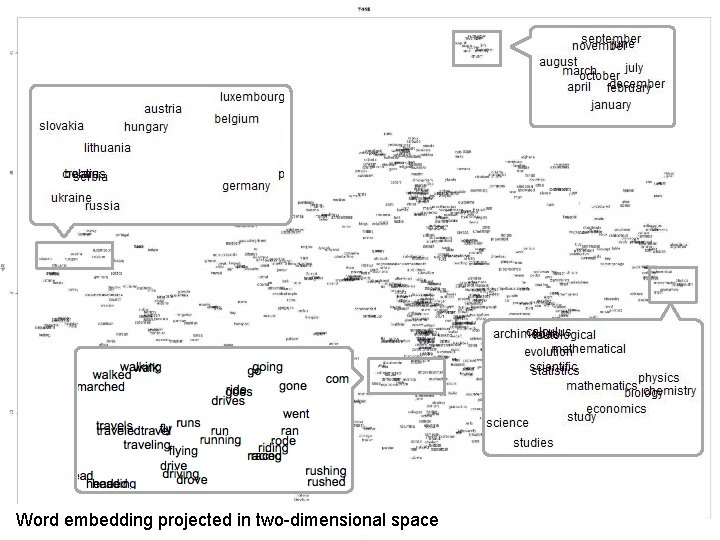 Word embedding projected in two-dimensional space 