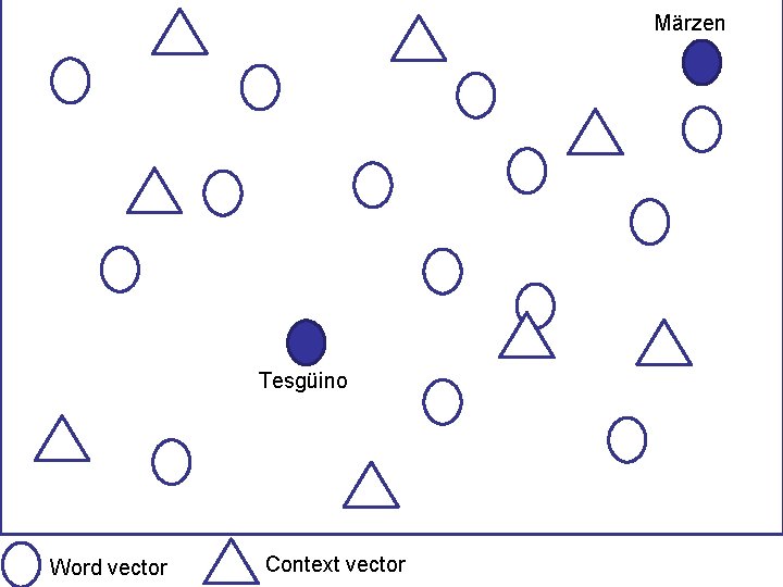 Märzen Tesgüino Word vector Context vector 