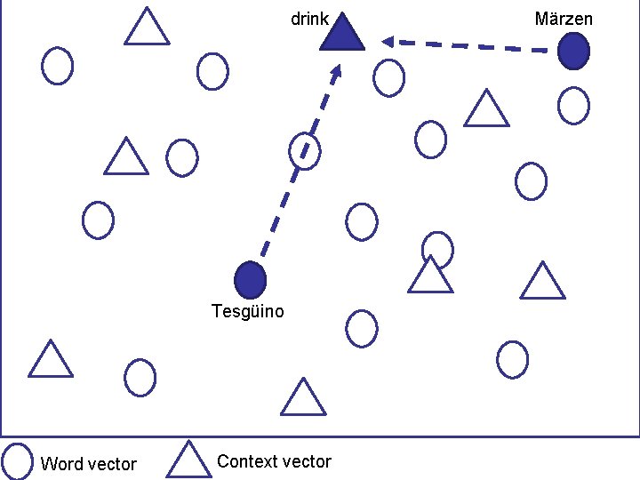drink Tesgüino Word vector Context vector Märzen 
