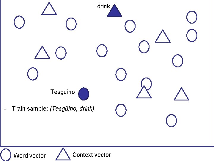 drink Tesgüino - Train sample: (Tesgüino, drink) Word vector Context vector 